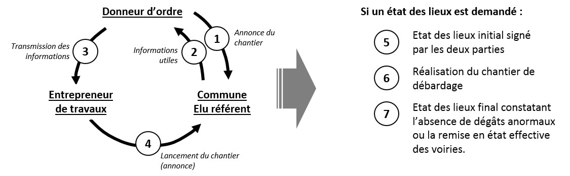 Dans le cadre de ce mode opératoire, le donneur dordres dun chantier sengage à informer la commune dès lors que ses travaux sont susceptibles dimpacter